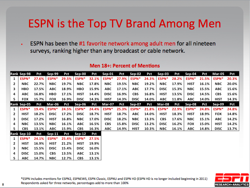 This ESPN Slideshow Explains Why It's the Most Valuable Media Brand in